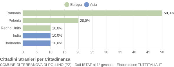 Grafico cittadinanza stranieri - Terranova di Pollino 2017