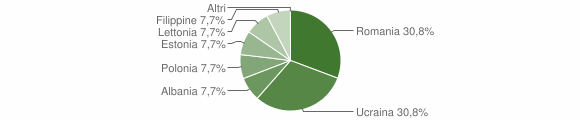Grafico cittadinanza stranieri - Terranova di Pollino 2023