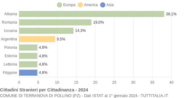 Grafico cittadinanza stranieri - Terranova di Pollino 2024