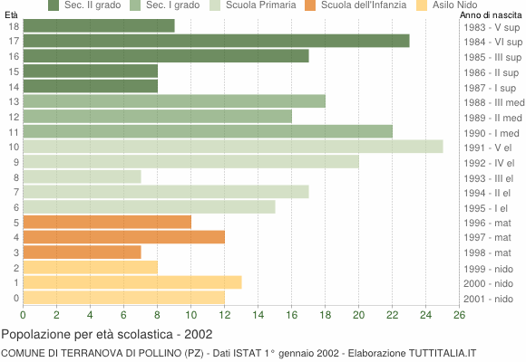 Grafico Popolazione in età scolastica - Terranova di Pollino 2002