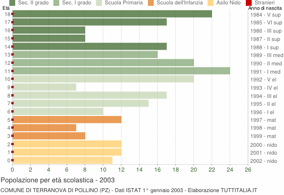 Grafico Popolazione in età scolastica - Terranova di Pollino 2003