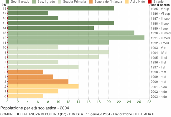 Grafico Popolazione in età scolastica - Terranova di Pollino 2004