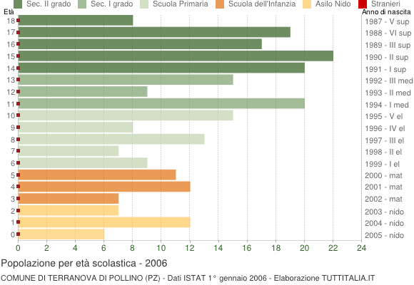 Grafico Popolazione in età scolastica - Terranova di Pollino 2006