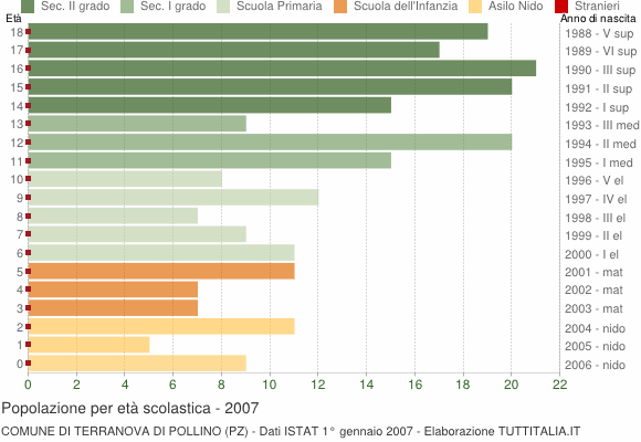 Grafico Popolazione in età scolastica - Terranova di Pollino 2007