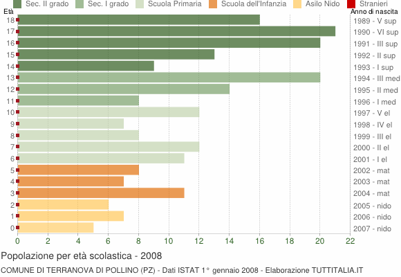 Grafico Popolazione in età scolastica - Terranova di Pollino 2008