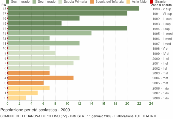 Grafico Popolazione in età scolastica - Terranova di Pollino 2009