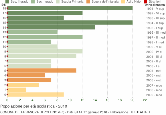 Grafico Popolazione in età scolastica - Terranova di Pollino 2010