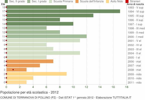 Grafico Popolazione in età scolastica - Terranova di Pollino 2012