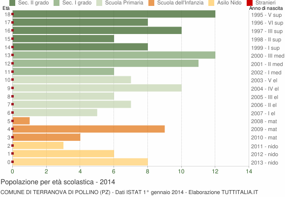 Grafico Popolazione in età scolastica - Terranova di Pollino 2014