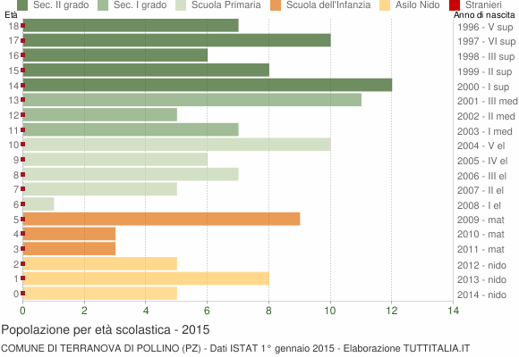 Grafico Popolazione in età scolastica - Terranova di Pollino 2015