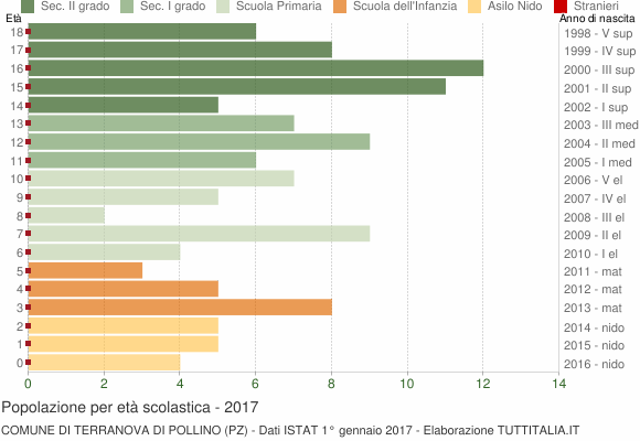 Grafico Popolazione in età scolastica - Terranova di Pollino 2017