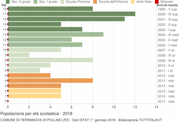 Grafico Popolazione in età scolastica - Terranova di Pollino 2018
