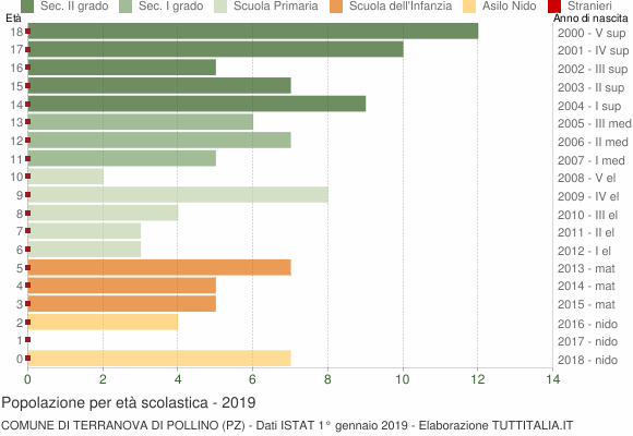 Grafico Popolazione in età scolastica - Terranova di Pollino 2019