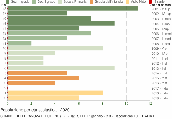 Grafico Popolazione in età scolastica - Terranova di Pollino 2020