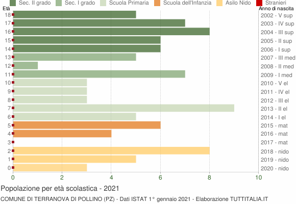 Grafico Popolazione in età scolastica - Terranova di Pollino 2021