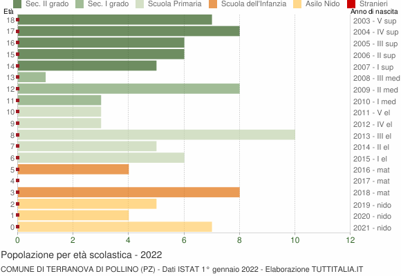 Grafico Popolazione in età scolastica - Terranova di Pollino 2022