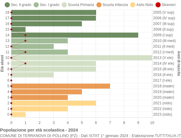 Grafico Popolazione in età scolastica - Terranova di Pollino 2024