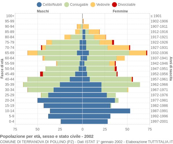 Grafico Popolazione per età, sesso e stato civile Comune di Terranova di Pollino (PZ)