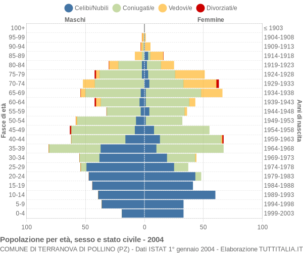 Grafico Popolazione per età, sesso e stato civile Comune di Terranova di Pollino (PZ)