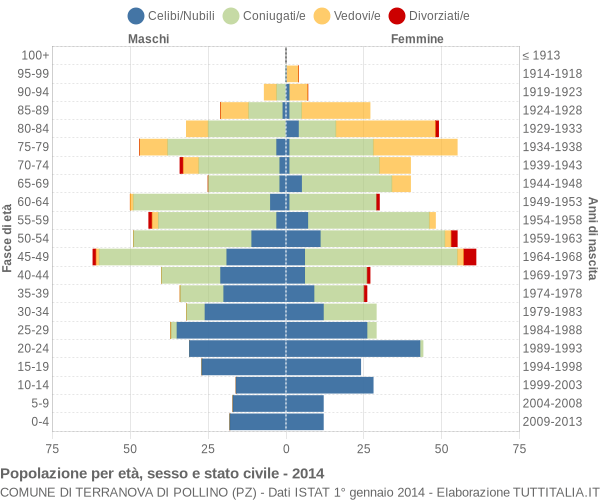 Grafico Popolazione per età, sesso e stato civile Comune di Terranova di Pollino (PZ)