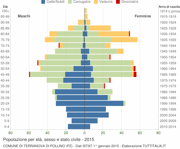 Grafico Popolazione per età, sesso e stato civile Comune di Terranova di Pollino (PZ)