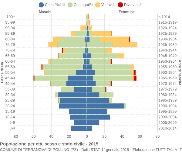 Grafico Popolazione per età, sesso e stato civile Comune di Terranova di Pollino (PZ)