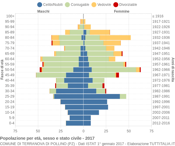 Grafico Popolazione per età, sesso e stato civile Comune di Terranova di Pollino (PZ)