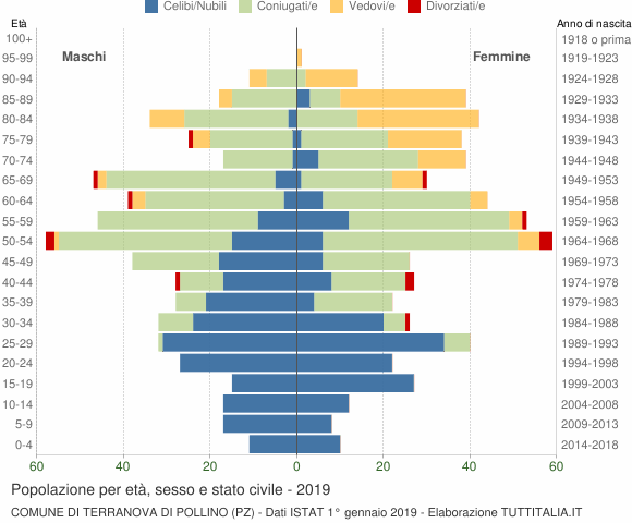 Grafico Popolazione per età, sesso e stato civile Comune di Terranova di Pollino (PZ)