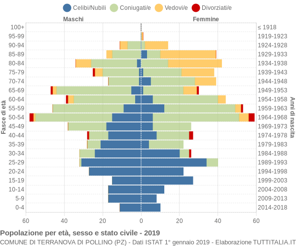 Grafico Popolazione per età, sesso e stato civile Comune di Terranova di Pollino (PZ)