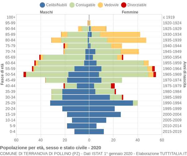 Grafico Popolazione per età, sesso e stato civile Comune di Terranova di Pollino (PZ)