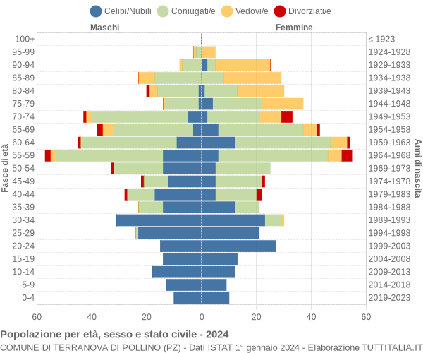 Grafico Popolazione per età, sesso e stato civile Comune di Terranova di Pollino (PZ)