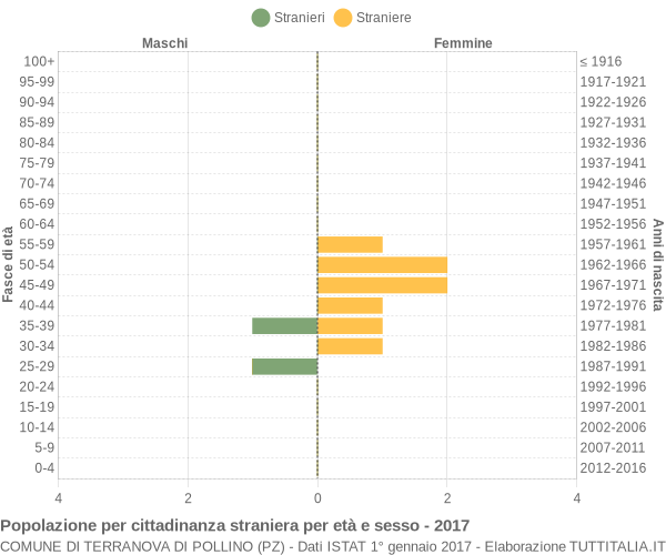 Grafico cittadini stranieri - Terranova di Pollino 2017