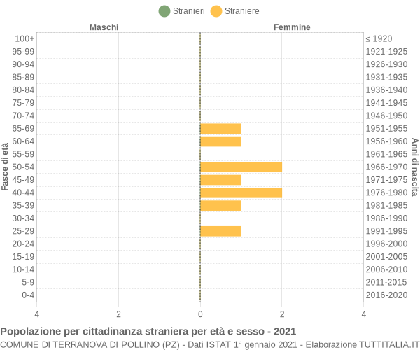 Grafico cittadini stranieri - Terranova di Pollino 2021