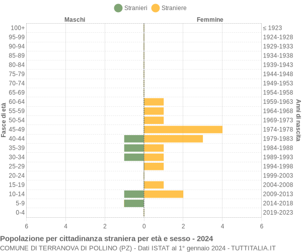 Grafico cittadini stranieri - Terranova di Pollino 2024