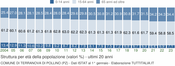 Grafico struttura della popolazione Comune di Terranova di Pollino (PZ)