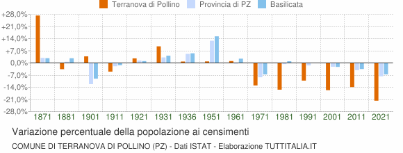 Grafico variazione percentuale della popolazione Comune di Terranova di Pollino (PZ)