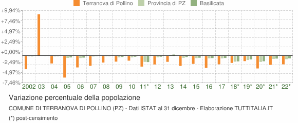 Variazione percentuale della popolazione Comune di Terranova di Pollino (PZ)