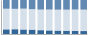 Grafico struttura della popolazione Comune di Terranova di Pollino (PZ)