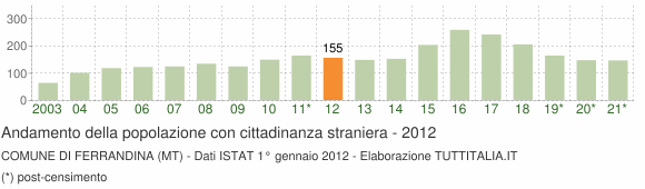 Grafico andamento popolazione stranieri Comune di Ferrandina (MT)