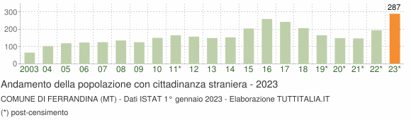 Grafico andamento popolazione stranieri Comune di Ferrandina (MT)