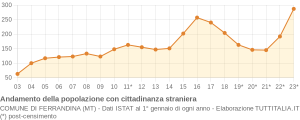 Andamento popolazione stranieri Comune di Ferrandina (MT)