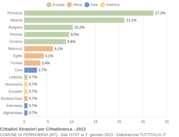 Grafico cittadinanza stranieri - Ferrandina 2013