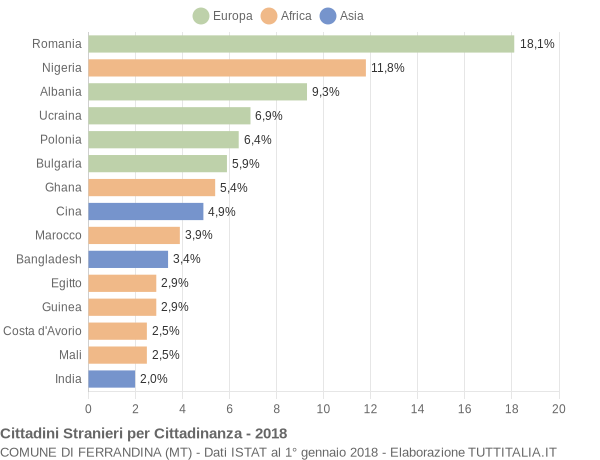 Grafico cittadinanza stranieri - Ferrandina 2018