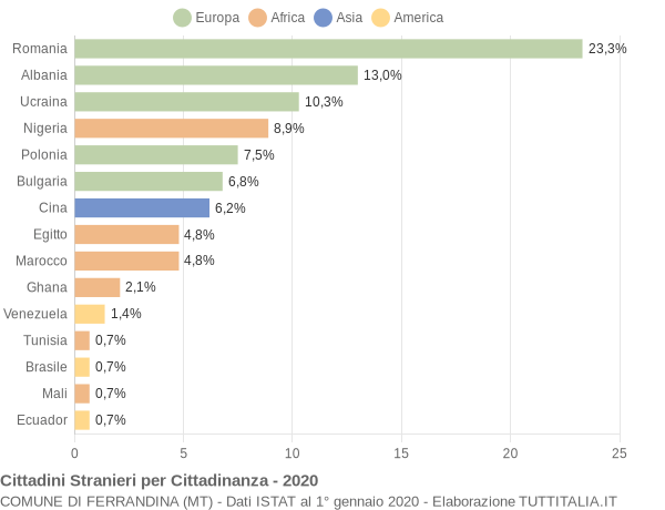 Grafico cittadinanza stranieri - Ferrandina 2020