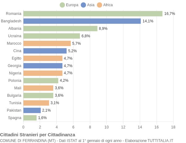 Grafico cittadinanza stranieri - Ferrandina 2022