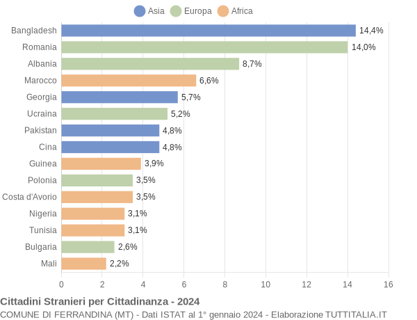 Grafico cittadinanza stranieri - Ferrandina 2024