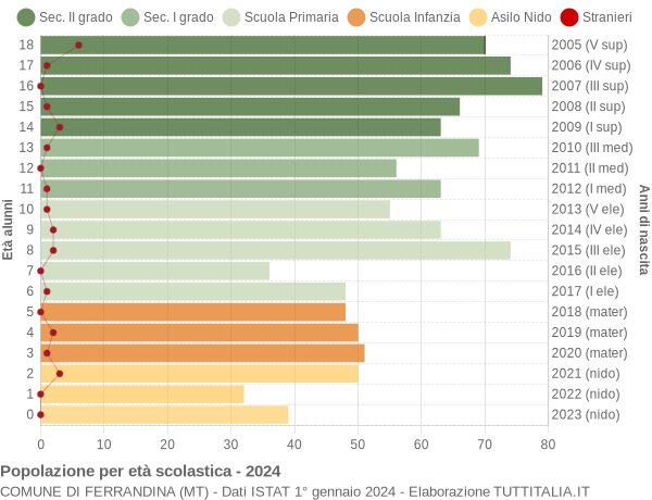 Grafico Popolazione in età scolastica - Ferrandina 2024