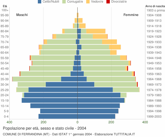 Grafico Popolazione per età, sesso e stato civile Comune di Ferrandina (MT)