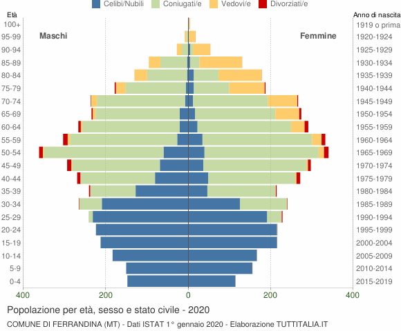 Grafico Popolazione per età, sesso e stato civile Comune di Ferrandina (MT)