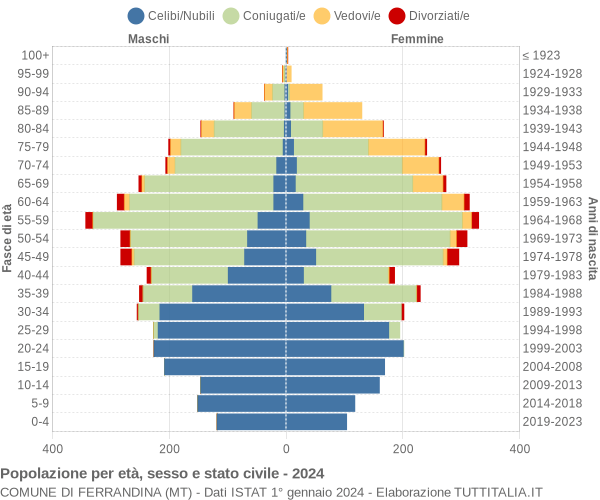 Grafico Popolazione per età, sesso e stato civile Comune di Ferrandina (MT)